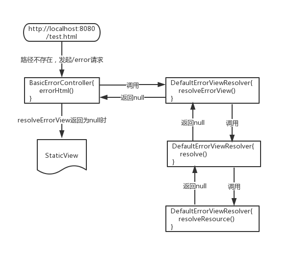 SpringBoot2.1.4中的錯誤處理機制