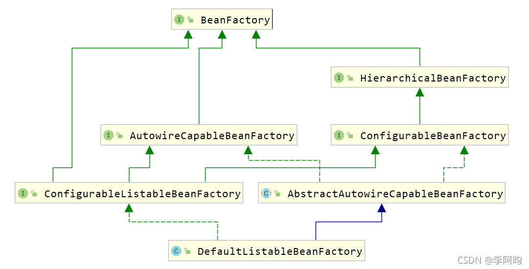 Java 自定義Spring框架與Spring IoC相關接口分析