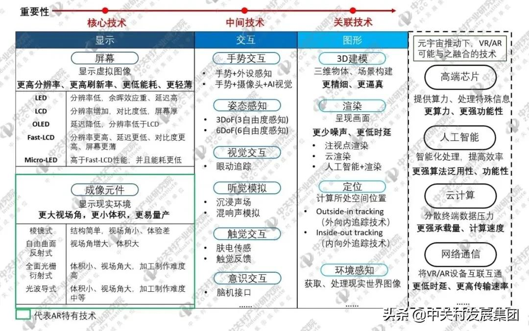 元宇宙技術研究：VR/AR技術圖譜