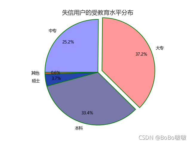 python教程網(wǎng)絡(luò)爬蟲及數(shù)據(jù)可視化原理解析