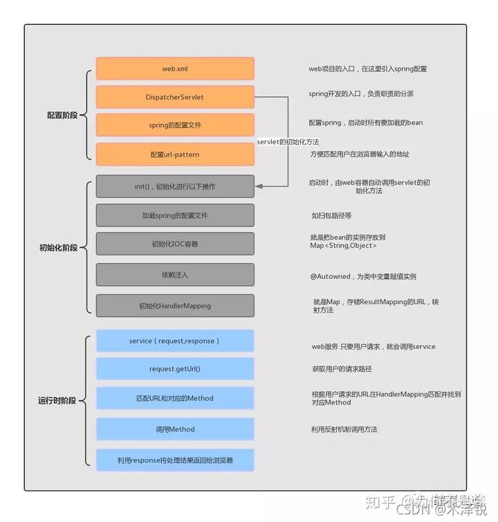 Java中Mybatis,SpringMVC,Spring的介紹及聯系