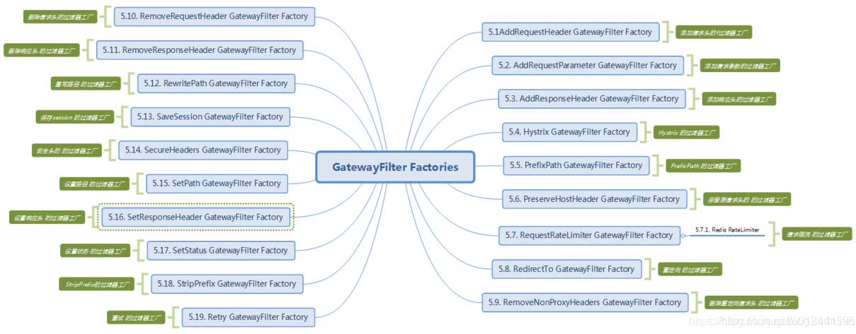 Spring Cloud Gateway 默認的filter功能和執行順序介紹