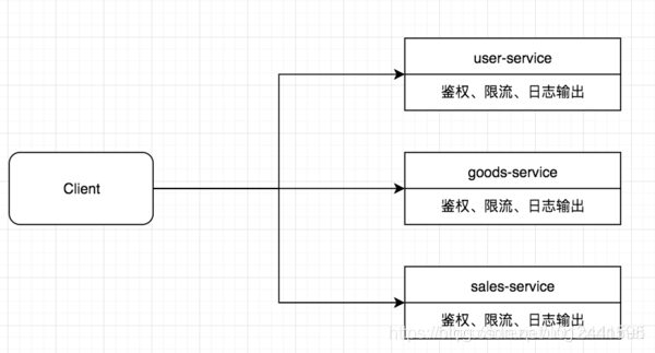 Spring Cloud Gateway 默認的filter功能和執行順序介紹