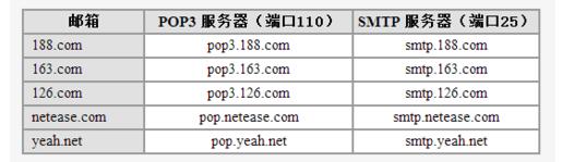 smtp服務(wù)器是什么意思？smtp服務(wù)器怎么設(shè)置