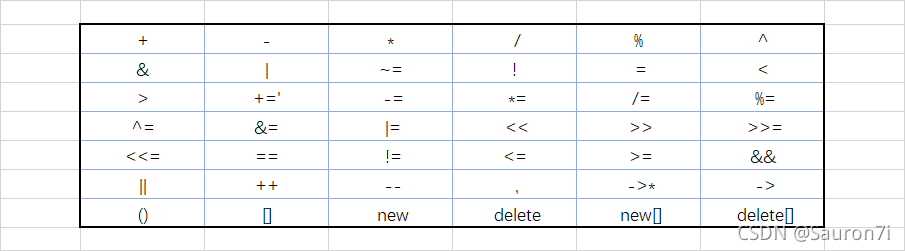聊聊C++ 運(yùn)算符重載知識(shí)