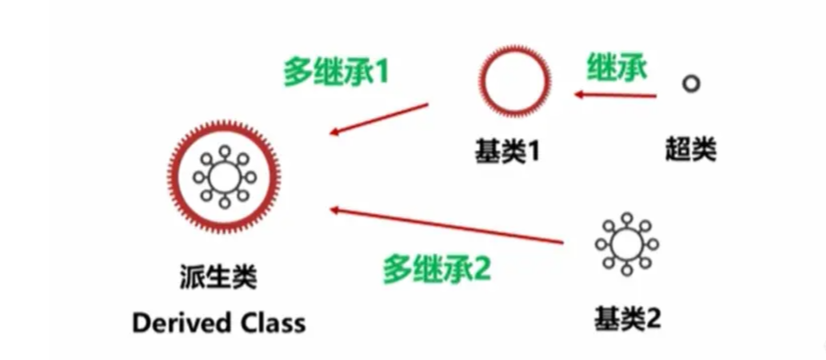 Python面向?qū)ο缶幊讨惖睦^承