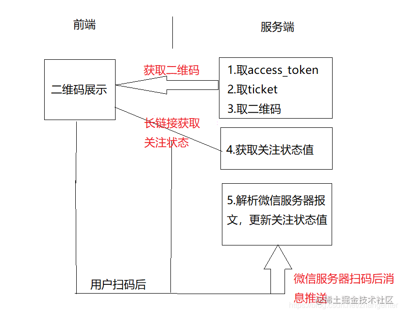 python代碼實現掃碼關注公眾號登錄的實戰