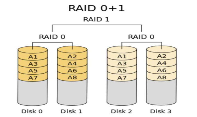 linux磁盤管理軟RAID的實(shí)現(xiàn)原理分析和方法分享