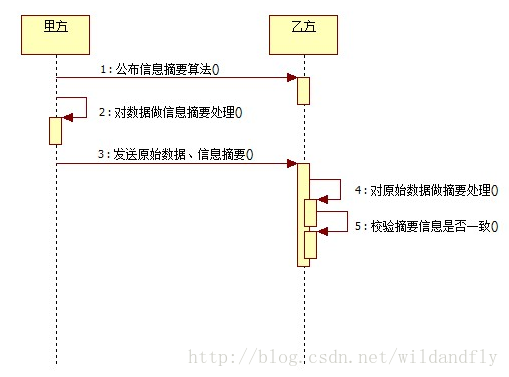 Java實現MD5加密的方式與實例代碼