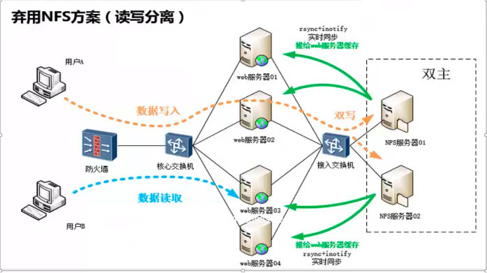 sersync實(shí)現(xiàn)數(shù)據(jù)實(shí)時(shí)同步的方法