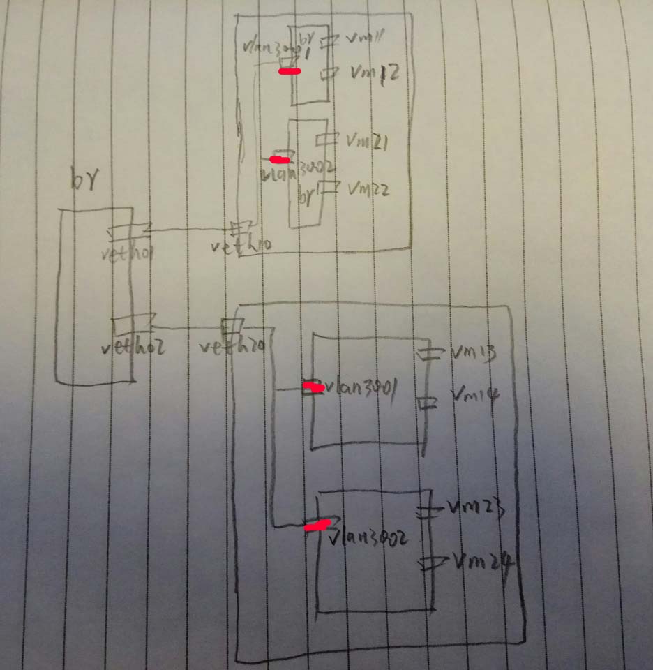linux虛擬網絡設備之vlan配置詳解