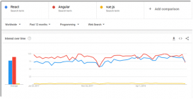 一份全面的React、Angular和Vue.js比較指南