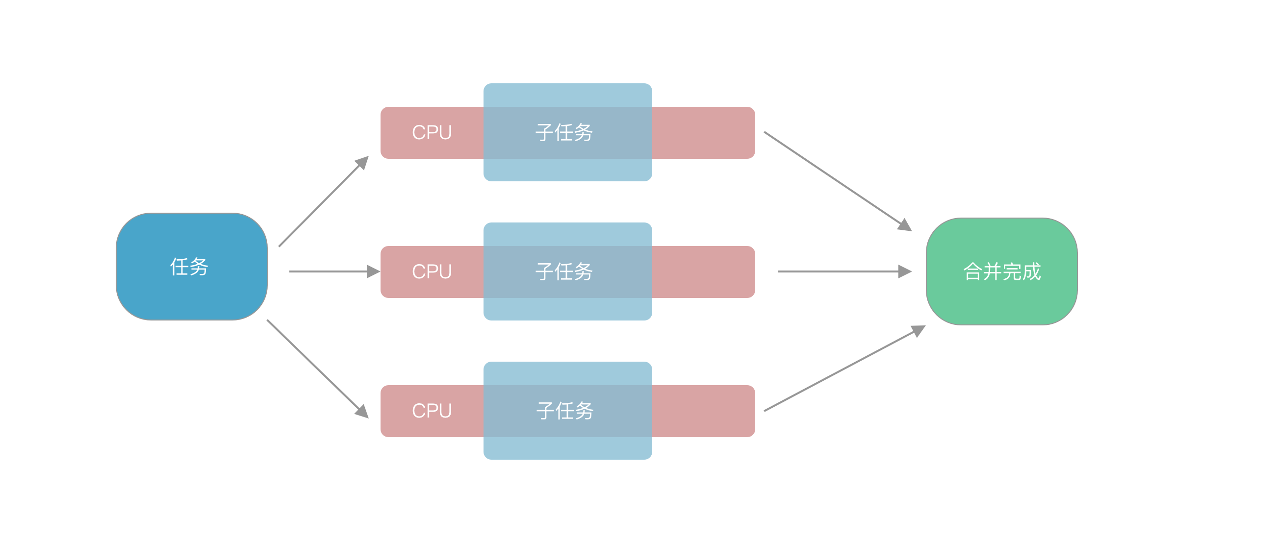Java8 中的ParallelStream