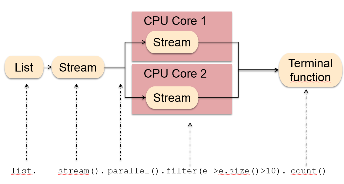Java8 中的ParallelStream