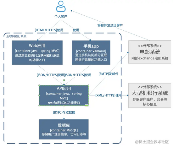 畫一手好的架構圖是碼農進階的開始