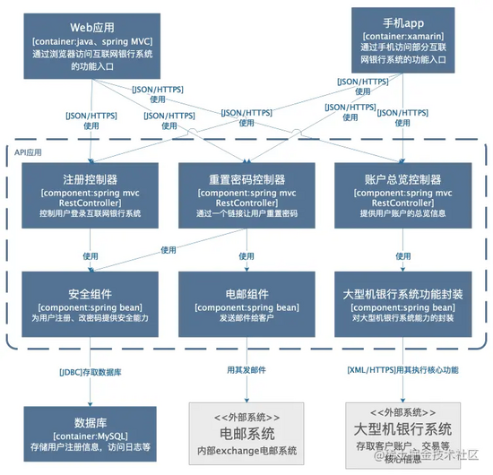 畫一手好的架構圖是碼農進階的開始