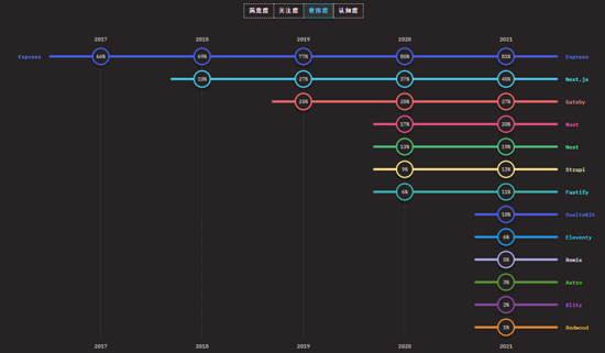 2021 JavaScript 調(diào)查：Vite 之年，Esbuild、TypeScript 采用率大幅增長(zhǎng)