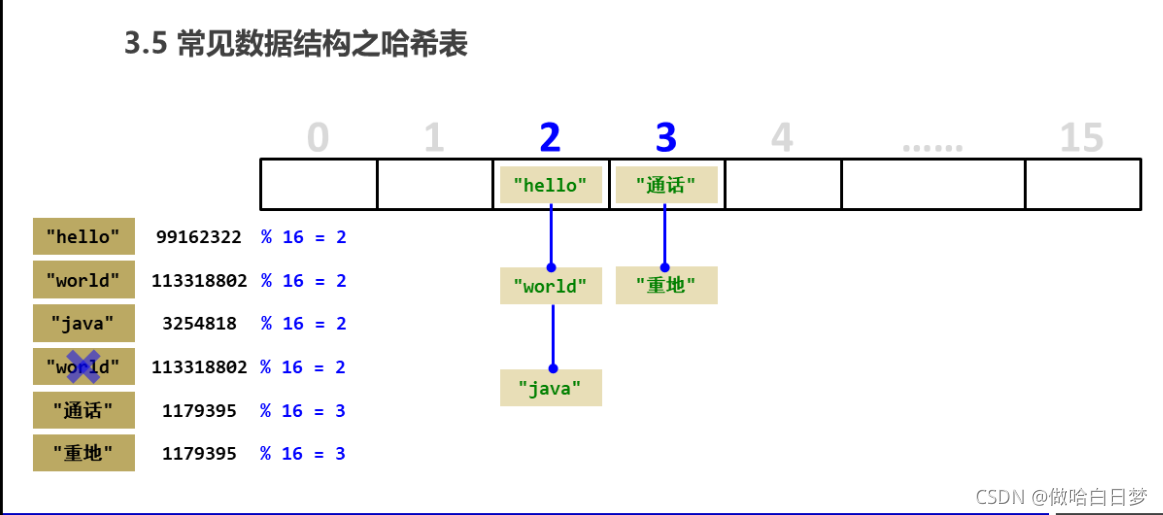 Java Collection集合用法詳解