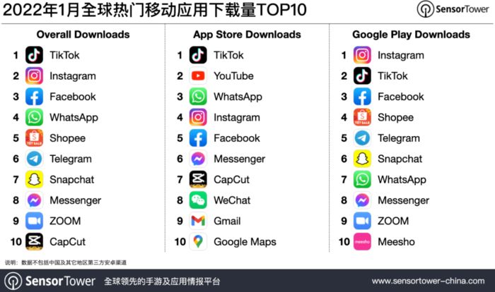 2022 年 1 月全球熱門(mén)移動(dòng)應(yīng)用下載排行