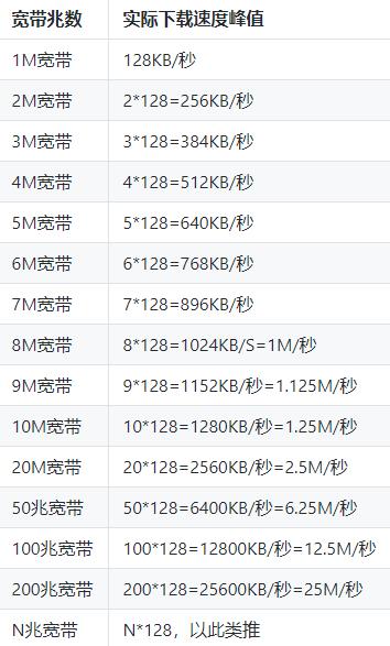 阿里云服務(wù)器1M帶寬實(shí)際下載速度是多少？