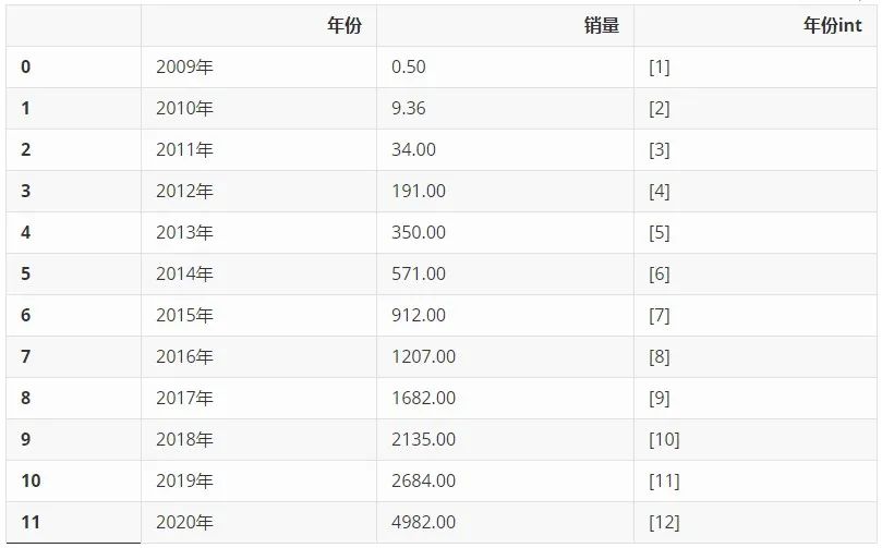 據Python爬蟲不靠譜預測可知今年雙十一銷售額將超過6000億元