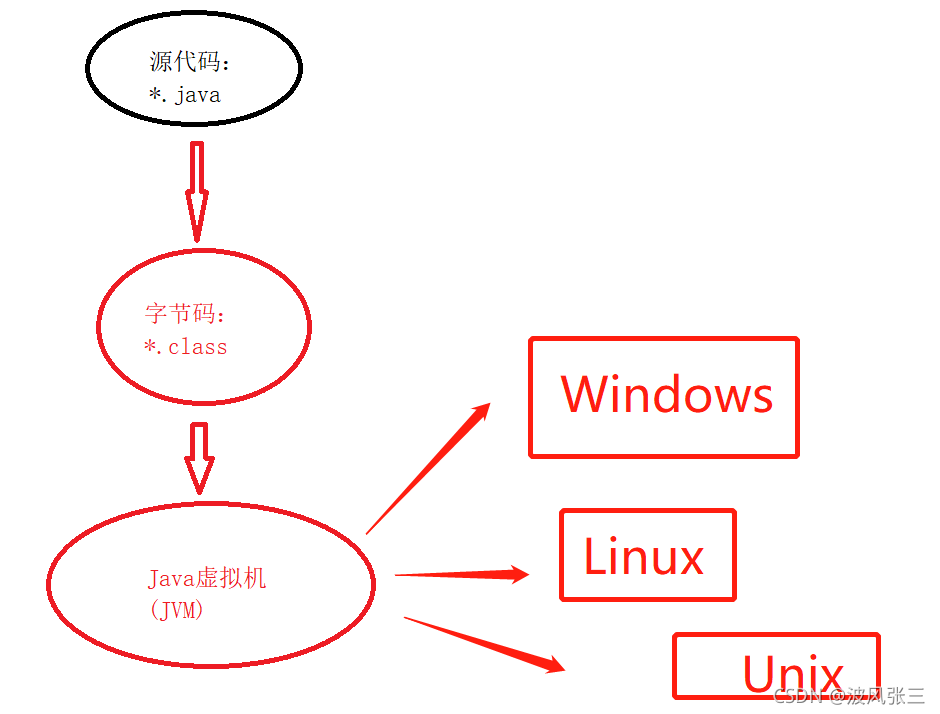 Java程序結構與常量變量難點解析