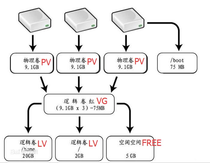 Centos7 利用LVM實現動態擴容的方法