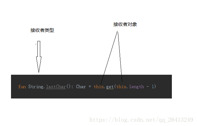 Kotlin中的擴(kuò)展函數(shù)與屬性示例詳解