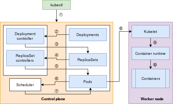 Kubernetes 部署的可視化地圖