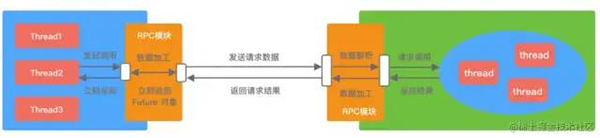 如何手?jǐn)]一個(gè)較為完整的RPC框架？