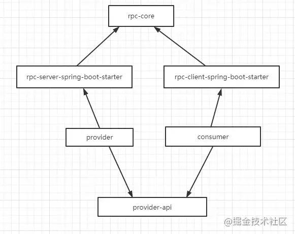 如何手?jǐn)]一個(gè)較為完整的RPC框架？