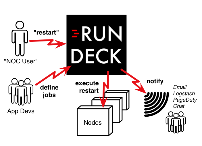 DevOps自動化組件RUNDECK開發部署使用說明