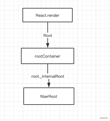 React Fiber結構的創建步驟
