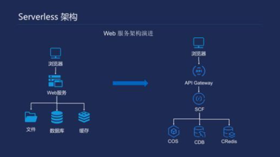 從微服務(wù)到ServerLess無(wú)服務(wù)器架構(gòu)演進(jìn)思考