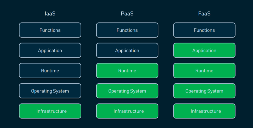 從微服務(wù)到ServerLess無(wú)服務(wù)器架構(gòu)演進(jìn)思考
