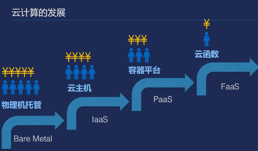從微服務(wù)到ServerLess無(wú)服務(wù)器架構(gòu)演進(jìn)思考