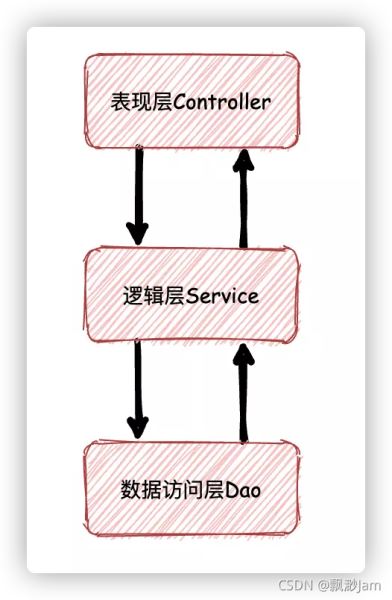 java開發MVC三層架構上再加一層Manager層原理詳解