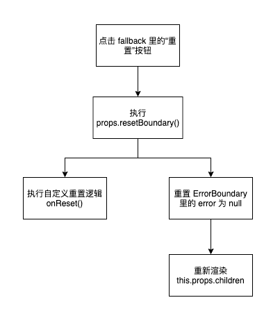 封裝一個最簡單ErrorBoundary組件處理react異常