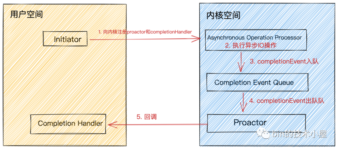 聊聊Netty那些事兒之從內(nèi)核角度看IO模型