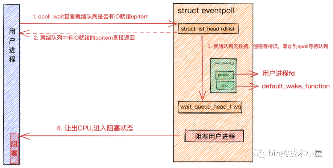 聊聊Netty那些事兒之從內(nèi)核角度看IO模型