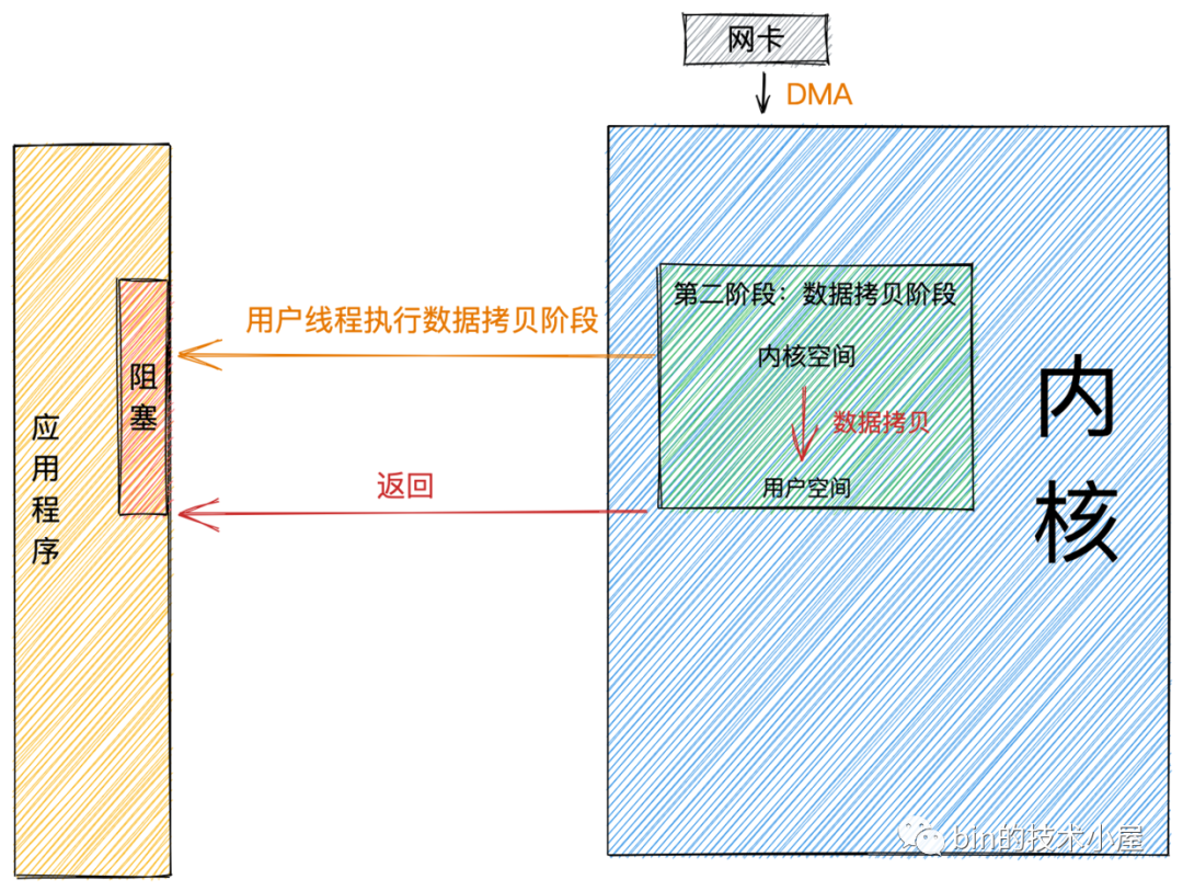 聊聊Netty那些事兒之從內(nèi)核角度看IO模型