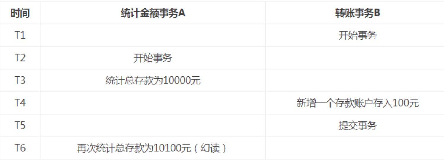 Java Spring事務(wù)的隔離級(jí)別詳解