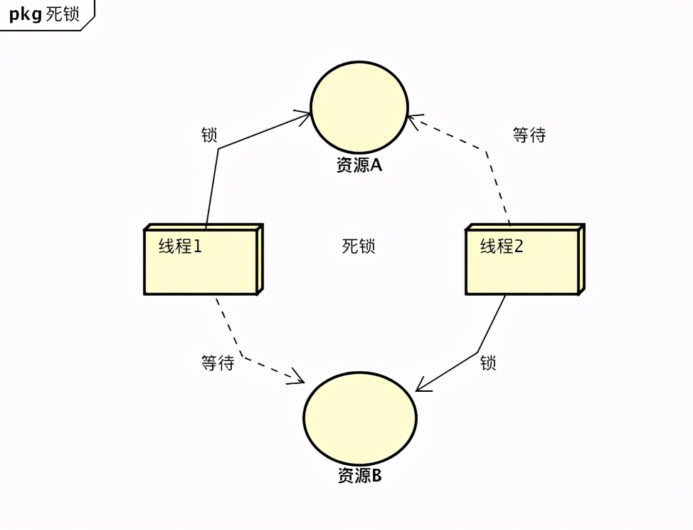 Java并發編程加鎖導致的活躍性問題詳解方案