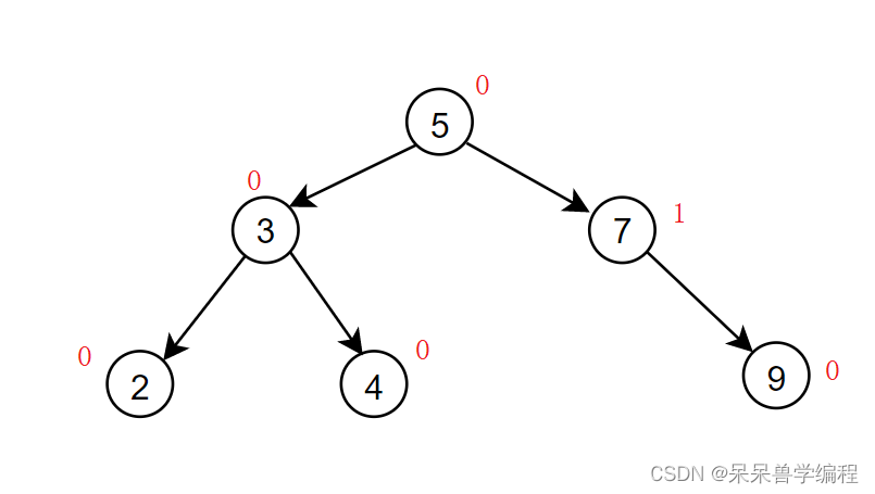 C++數(shù)據(jù)結(jié)構(gòu)AVL樹全面分析