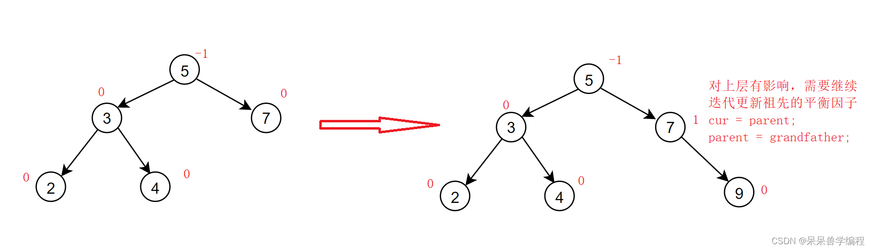 C++數(shù)據(jù)結(jié)構(gòu)AVL樹全面分析