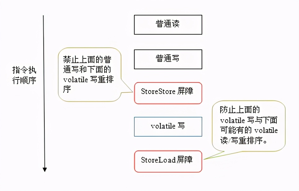 Java并發編程之Volatile變量詳解分析