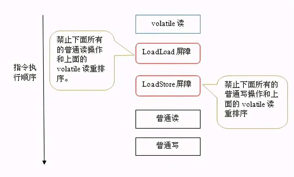 Java并發編程之Volatile變量詳解分析