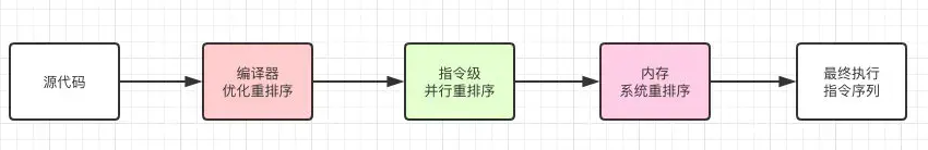 Java并發編程之Volatile變量詳解分析
