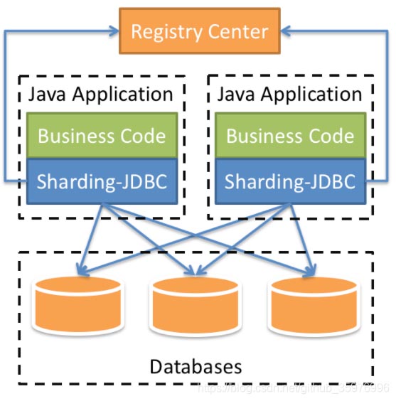 使用Sharding-JDBC對數據進行分片處理詳解
