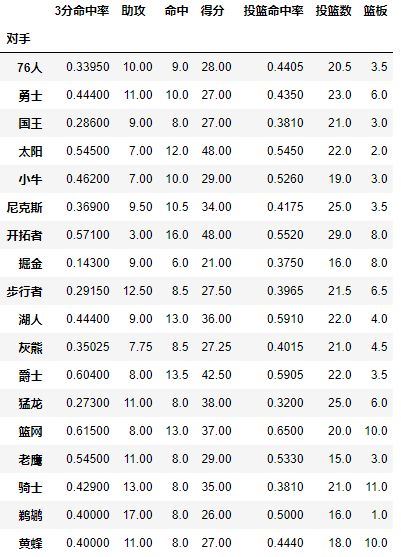 一文搞懂Python中pandas透視表pivot_table功能
